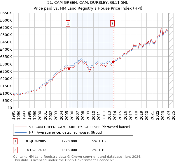 51, CAM GREEN, CAM, DURSLEY, GL11 5HL: Price paid vs HM Land Registry's House Price Index