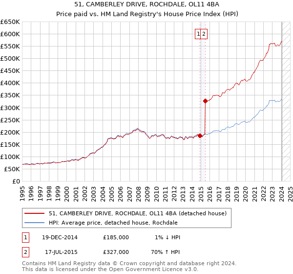 51, CAMBERLEY DRIVE, ROCHDALE, OL11 4BA: Price paid vs HM Land Registry's House Price Index