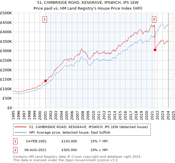 51, CAMBRIDGE ROAD, KESGRAVE, IPSWICH, IP5 1EW: Price paid vs HM Land Registry's House Price Index