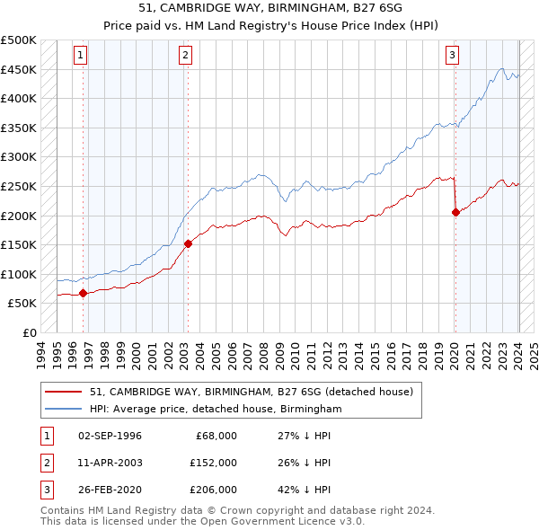 51, CAMBRIDGE WAY, BIRMINGHAM, B27 6SG: Price paid vs HM Land Registry's House Price Index