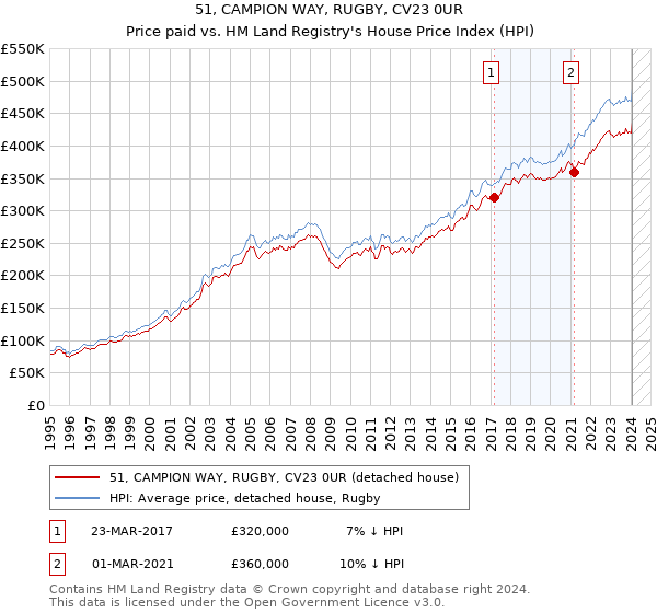 51, CAMPION WAY, RUGBY, CV23 0UR: Price paid vs HM Land Registry's House Price Index