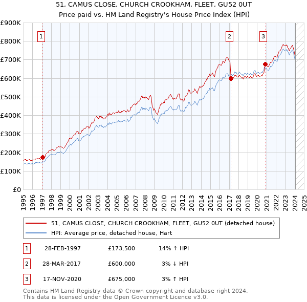 51, CAMUS CLOSE, CHURCH CROOKHAM, FLEET, GU52 0UT: Price paid vs HM Land Registry's House Price Index