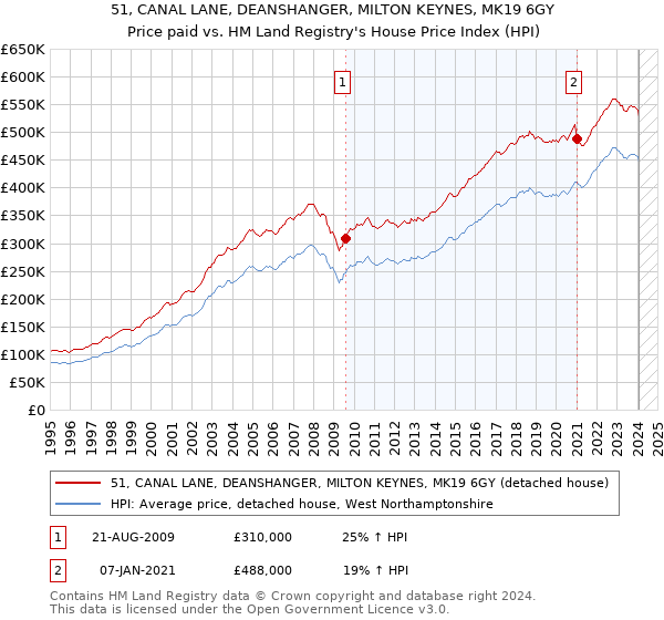 51, CANAL LANE, DEANSHANGER, MILTON KEYNES, MK19 6GY: Price paid vs HM Land Registry's House Price Index