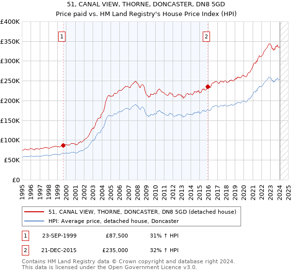 51, CANAL VIEW, THORNE, DONCASTER, DN8 5GD: Price paid vs HM Land Registry's House Price Index