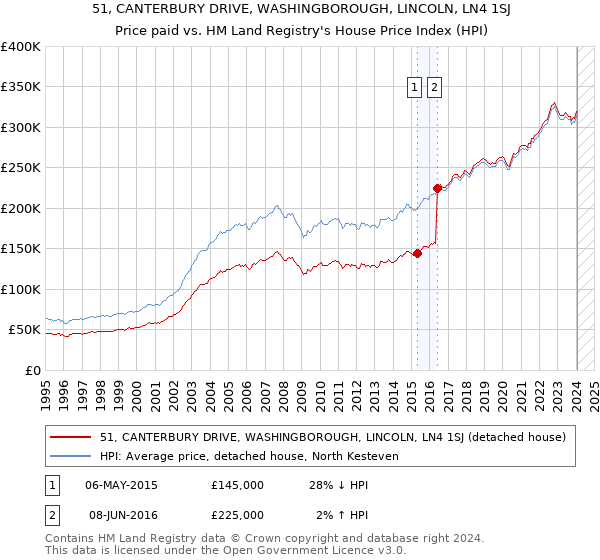 51, CANTERBURY DRIVE, WASHINGBOROUGH, LINCOLN, LN4 1SJ: Price paid vs HM Land Registry's House Price Index