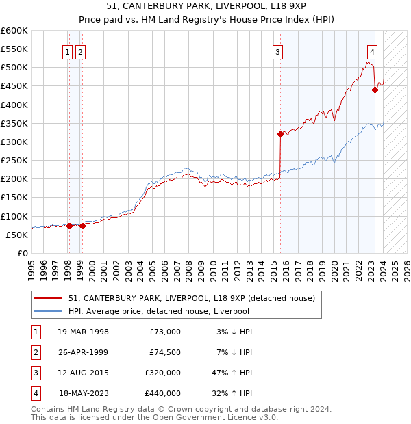 51, CANTERBURY PARK, LIVERPOOL, L18 9XP: Price paid vs HM Land Registry's House Price Index
