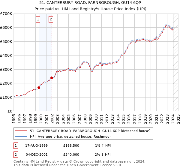 51, CANTERBURY ROAD, FARNBOROUGH, GU14 6QP: Price paid vs HM Land Registry's House Price Index