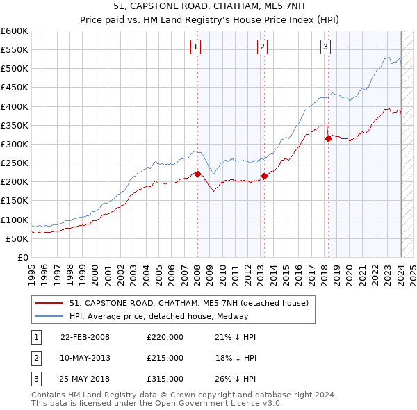 51, CAPSTONE ROAD, CHATHAM, ME5 7NH: Price paid vs HM Land Registry's House Price Index