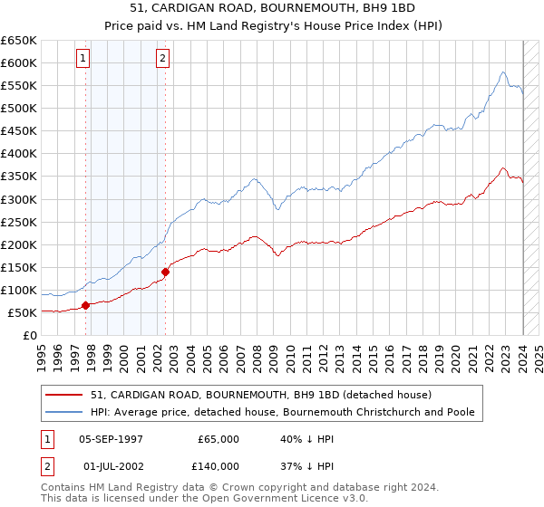 51, CARDIGAN ROAD, BOURNEMOUTH, BH9 1BD: Price paid vs HM Land Registry's House Price Index