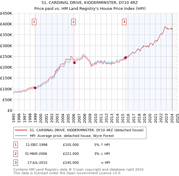 51, CARDINAL DRIVE, KIDDERMINSTER, DY10 4RZ: Price paid vs HM Land Registry's House Price Index