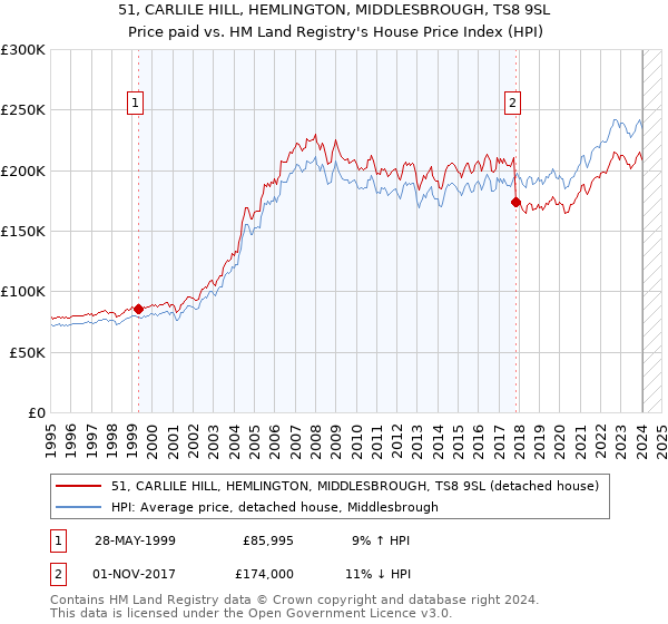51, CARLILE HILL, HEMLINGTON, MIDDLESBROUGH, TS8 9SL: Price paid vs HM Land Registry's House Price Index