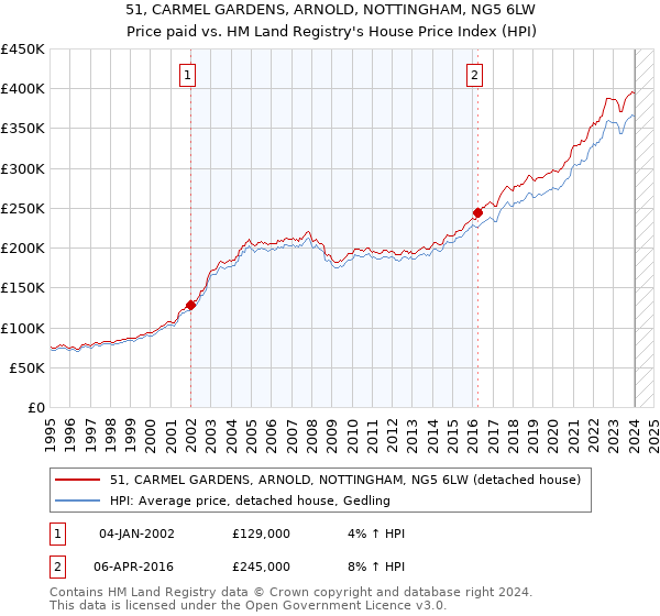 51, CARMEL GARDENS, ARNOLD, NOTTINGHAM, NG5 6LW: Price paid vs HM Land Registry's House Price Index