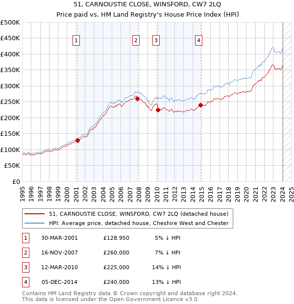 51, CARNOUSTIE CLOSE, WINSFORD, CW7 2LQ: Price paid vs HM Land Registry's House Price Index