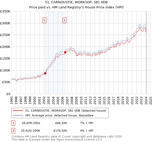 51, CARNOUSTIE, WORKSOP, S81 0DB: Price paid vs HM Land Registry's House Price Index
