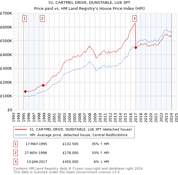 51, CARTMEL DRIVE, DUNSTABLE, LU6 3PT: Price paid vs HM Land Registry's House Price Index