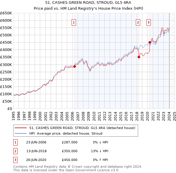 51, CASHES GREEN ROAD, STROUD, GL5 4RA: Price paid vs HM Land Registry's House Price Index