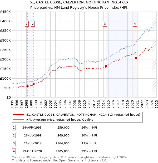 51, CASTLE CLOSE, CALVERTON, NOTTINGHAM, NG14 6LX: Price paid vs HM Land Registry's House Price Index
