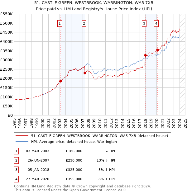 51, CASTLE GREEN, WESTBROOK, WARRINGTON, WA5 7XB: Price paid vs HM Land Registry's House Price Index