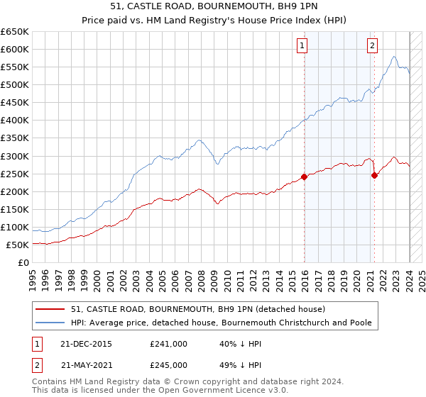 51, CASTLE ROAD, BOURNEMOUTH, BH9 1PN: Price paid vs HM Land Registry's House Price Index
