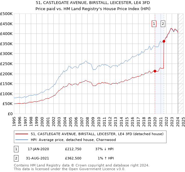 51, CASTLEGATE AVENUE, BIRSTALL, LEICESTER, LE4 3FD: Price paid vs HM Land Registry's House Price Index