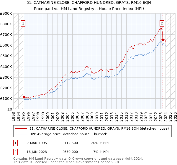 51, CATHARINE CLOSE, CHAFFORD HUNDRED, GRAYS, RM16 6QH: Price paid vs HM Land Registry's House Price Index
