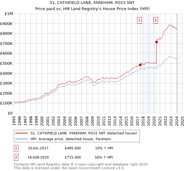 51, CATISFIELD LANE, FAREHAM, PO15 5NT: Price paid vs HM Land Registry's House Price Index