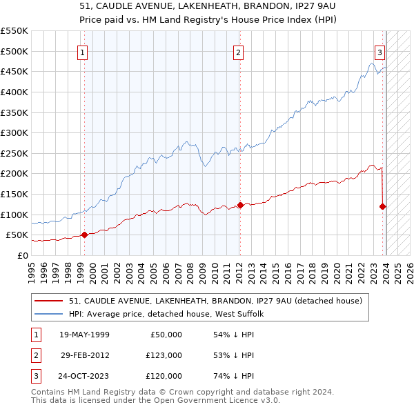 51, CAUDLE AVENUE, LAKENHEATH, BRANDON, IP27 9AU: Price paid vs HM Land Registry's House Price Index