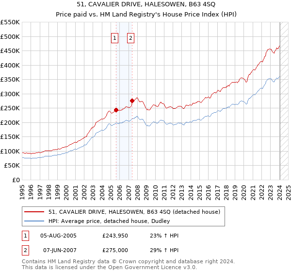 51, CAVALIER DRIVE, HALESOWEN, B63 4SQ: Price paid vs HM Land Registry's House Price Index