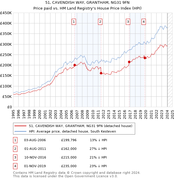 51, CAVENDISH WAY, GRANTHAM, NG31 9FN: Price paid vs HM Land Registry's House Price Index