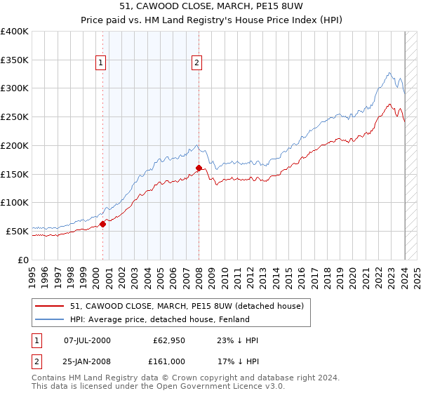 51, CAWOOD CLOSE, MARCH, PE15 8UW: Price paid vs HM Land Registry's House Price Index