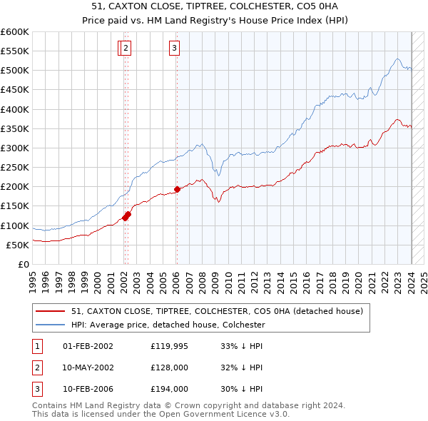 51, CAXTON CLOSE, TIPTREE, COLCHESTER, CO5 0HA: Price paid vs HM Land Registry's House Price Index