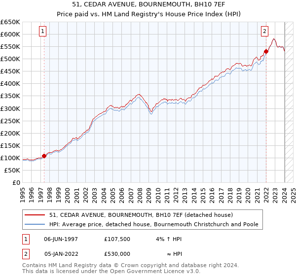 51, CEDAR AVENUE, BOURNEMOUTH, BH10 7EF: Price paid vs HM Land Registry's House Price Index
