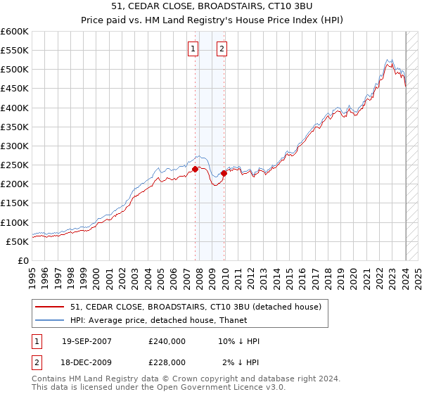 51, CEDAR CLOSE, BROADSTAIRS, CT10 3BU: Price paid vs HM Land Registry's House Price Index