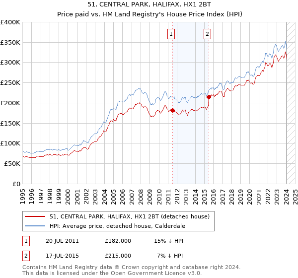 51, CENTRAL PARK, HALIFAX, HX1 2BT: Price paid vs HM Land Registry's House Price Index
