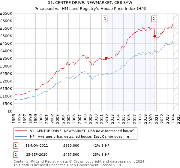 51, CENTRE DRIVE, NEWMARKET, CB8 8AW: Price paid vs HM Land Registry's House Price Index