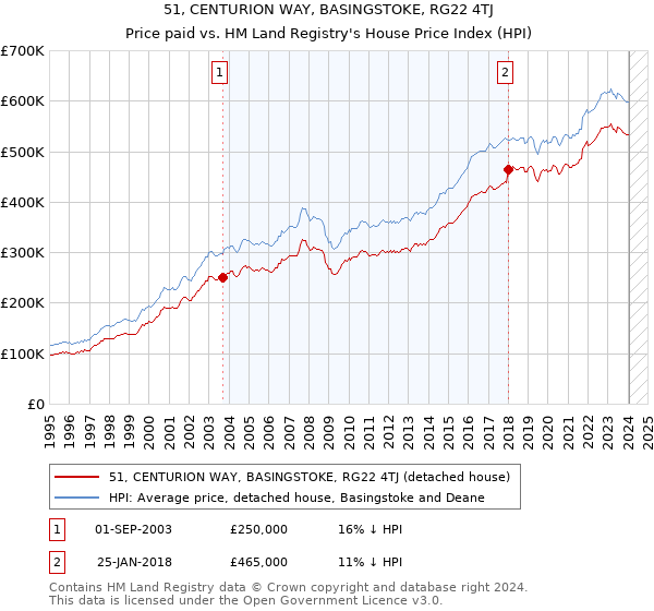 51, CENTURION WAY, BASINGSTOKE, RG22 4TJ: Price paid vs HM Land Registry's House Price Index