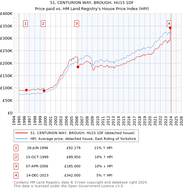 51, CENTURION WAY, BROUGH, HU15 1DF: Price paid vs HM Land Registry's House Price Index