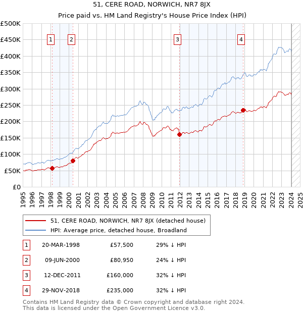 51, CERE ROAD, NORWICH, NR7 8JX: Price paid vs HM Land Registry's House Price Index