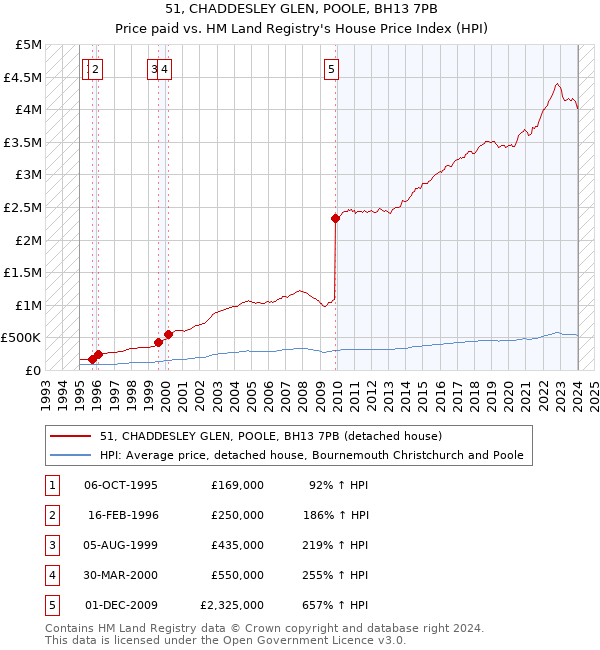 51, CHADDESLEY GLEN, POOLE, BH13 7PB: Price paid vs HM Land Registry's House Price Index