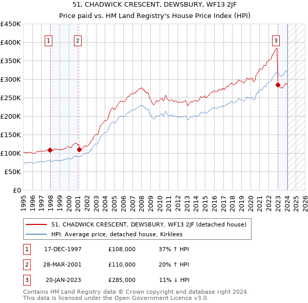 51, CHADWICK CRESCENT, DEWSBURY, WF13 2JF: Price paid vs HM Land Registry's House Price Index