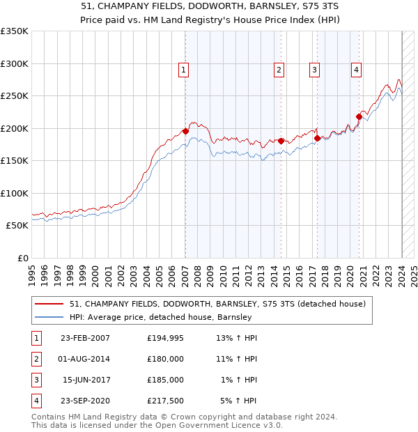 51, CHAMPANY FIELDS, DODWORTH, BARNSLEY, S75 3TS: Price paid vs HM Land Registry's House Price Index