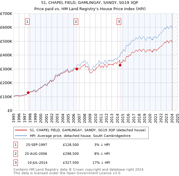 51, CHAPEL FIELD, GAMLINGAY, SANDY, SG19 3QP: Price paid vs HM Land Registry's House Price Index