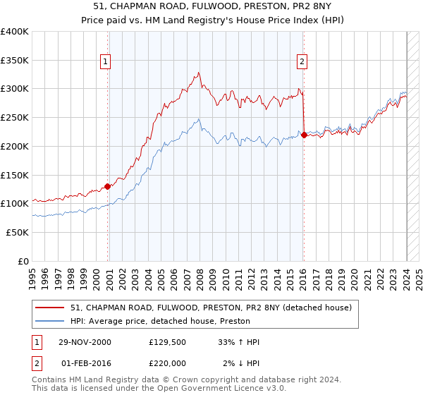 51, CHAPMAN ROAD, FULWOOD, PRESTON, PR2 8NY: Price paid vs HM Land Registry's House Price Index