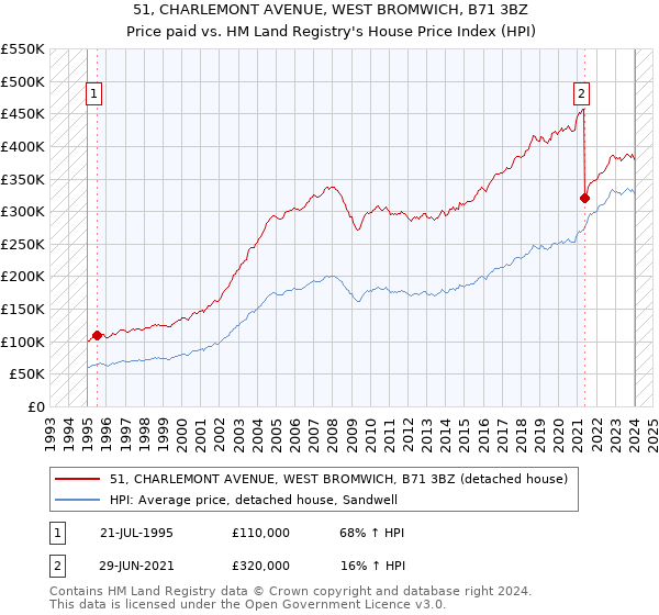 51, CHARLEMONT AVENUE, WEST BROMWICH, B71 3BZ: Price paid vs HM Land Registry's House Price Index