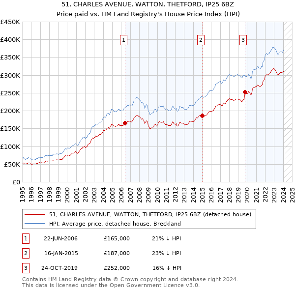 51, CHARLES AVENUE, WATTON, THETFORD, IP25 6BZ: Price paid vs HM Land Registry's House Price Index