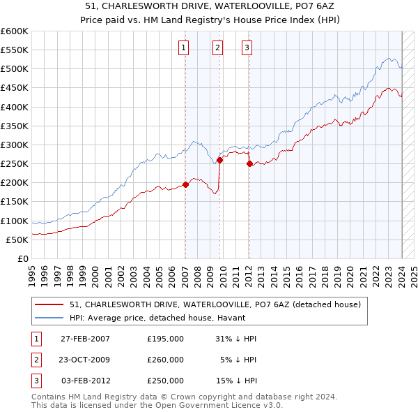51, CHARLESWORTH DRIVE, WATERLOOVILLE, PO7 6AZ: Price paid vs HM Land Registry's House Price Index
