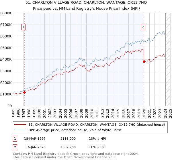 51, CHARLTON VILLAGE ROAD, CHARLTON, WANTAGE, OX12 7HQ: Price paid vs HM Land Registry's House Price Index