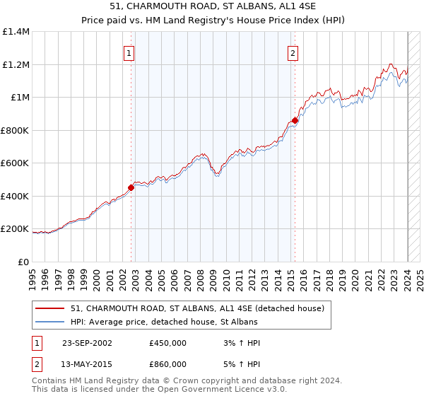 51, CHARMOUTH ROAD, ST ALBANS, AL1 4SE: Price paid vs HM Land Registry's House Price Index
