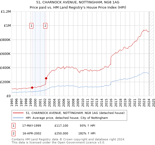 51, CHARNOCK AVENUE, NOTTINGHAM, NG8 1AG: Price paid vs HM Land Registry's House Price Index