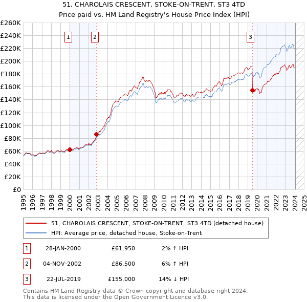 51, CHAROLAIS CRESCENT, STOKE-ON-TRENT, ST3 4TD: Price paid vs HM Land Registry's House Price Index